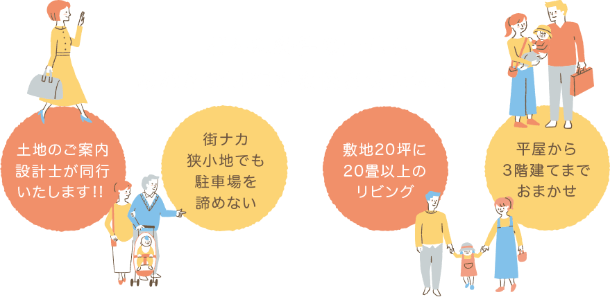 土地のご案内 設計士が同行いたします！街ナカ・狭小地でも駐車場を諦めない 敷地20坪に20畳以上のリビング？ 平屋から3階建てまでおまかせ